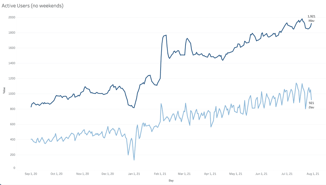 Fibery weekly and daily active users