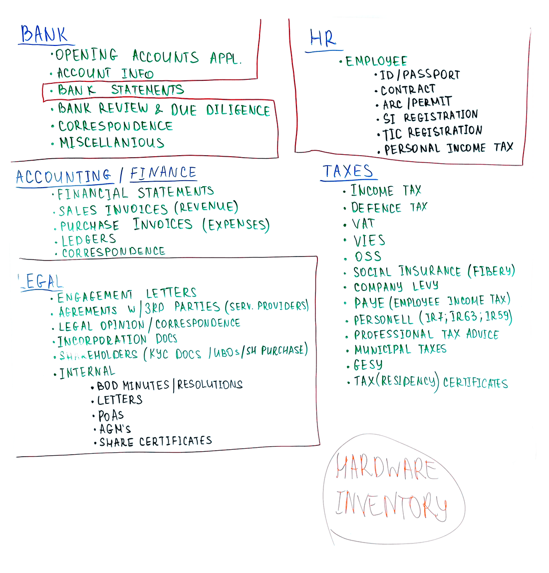 Documents needed for managing financial operations in a startup (boring Fibery reality)