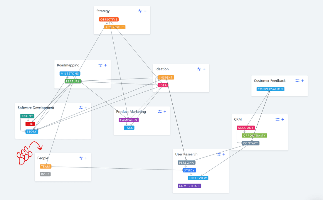 Fibery model of a product company, created with no code.