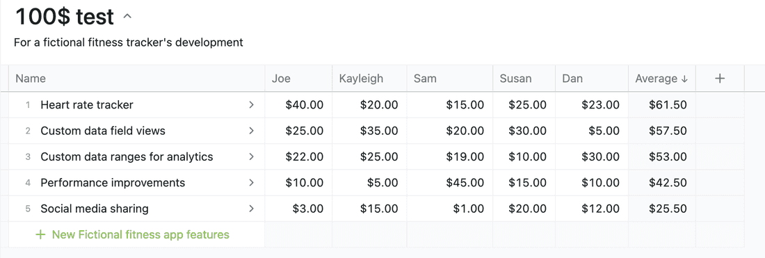 The 100$ test modeled in Fibery - while it might not set the roadmap in stone, it can be a good discussion starter. Social media sharing probably won't get implemented anytime soon, while the top two options will be delivered first.