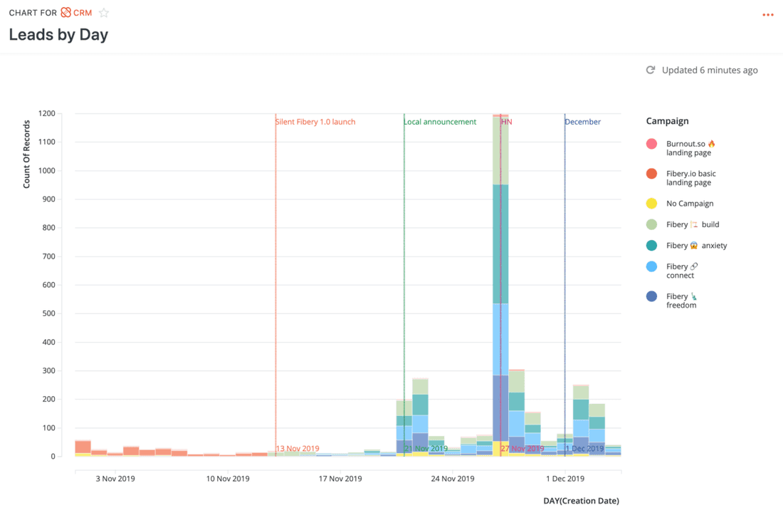 Registered Fibery accounts per day.