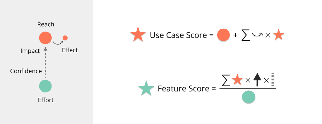 The formula enhanced with the Use Cases network effect