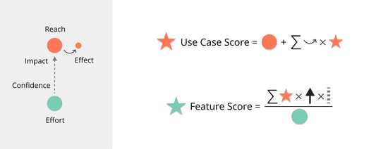 Enhancing prioritization with networks