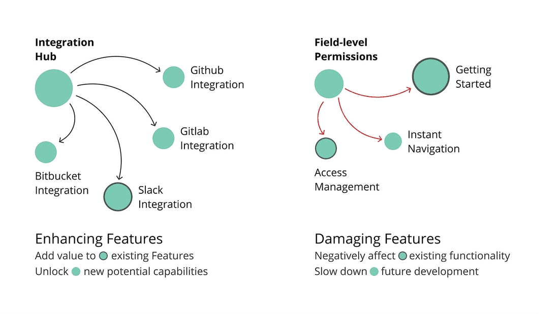 While some Features solve important Use Cases, they are damaging to the network