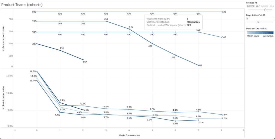 Fibery Conversion for the first 8 weeks of usage